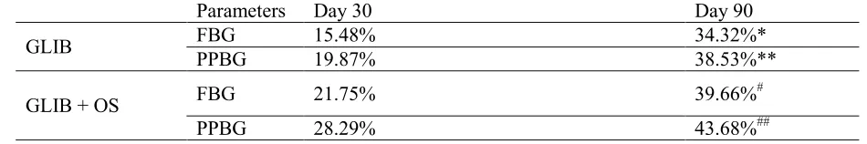 Table 1: Mean values of Fasting and Post Prandial blood glucose levels and standard deviations in different group 