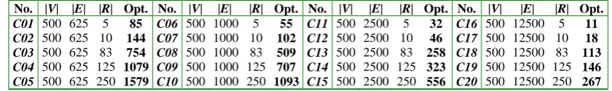 Table 1. The characteristics of category B instances from the OR-library. |V|: the number of nodes;  |E|: the number of links; |R|: the number of destinations in the instances; Opt.: the cost of the optimal solution