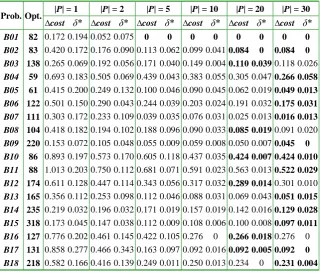 Table 3. JPSOMR with different swarm sizes and no local search. The best results are presented in bold