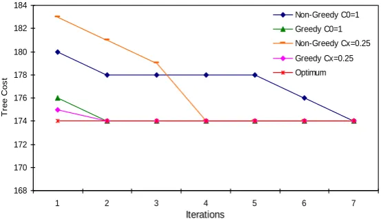 Figure 5. The evolution of JPSOMR with |P| = 5, different settings of cooperation and local search on a Steiner tree problem of small size (network size = 75, instance B12) 