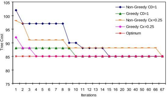 Figure 6. The evolution of JPSOMR with |P| = 20, different settings of cooperation and local search on a Steiner tree problem of medium size (network size = 100, instance B16)