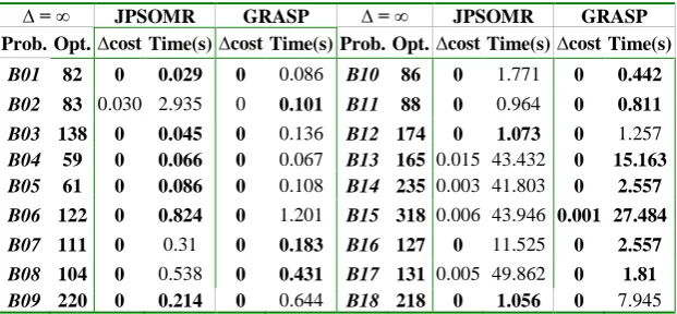 Table 5. Comparison between JPSOMR and GRASP (Skorin-Kapov and Kos, 2006) approaches on smaller category B instances