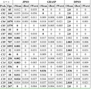 Table 7. Comparison between JPSOMR, GRASP (Skorin-Kapov and Kos, 2006) and DPSO (Zhong et al., 2008) approaches on larger category C instances