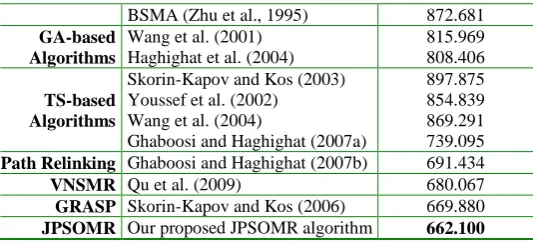 Table 9. Average tree cost of JPSOMR on 10 network sizes compared with VNSMR and GRASP in Table 8