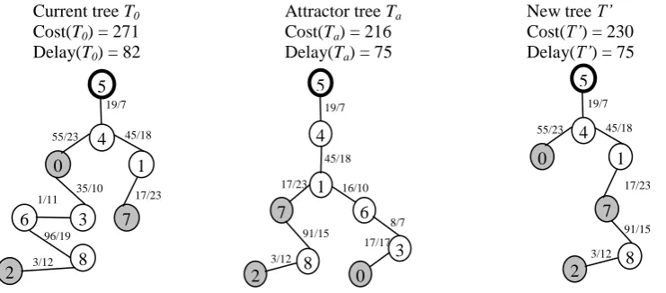 Figure 3. The path replacement operator replaces the path (5-4-0-3-6-8-2) in T0 by using the cheapest path (5-4-1-7-8-2) in Ta to create a new tree T’