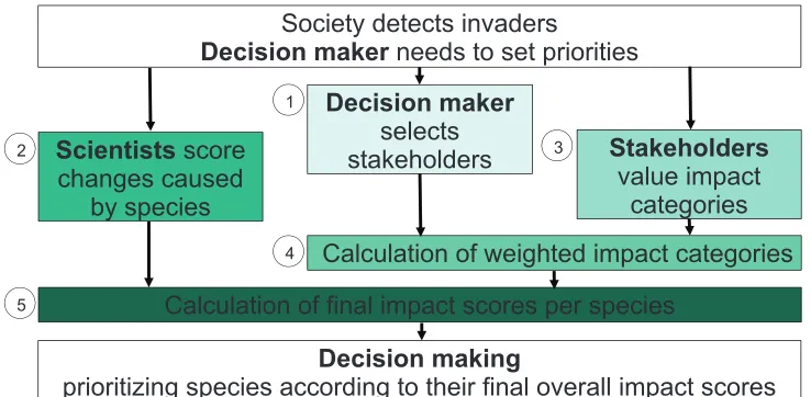 Figure 1. Schematic overview of the conceptual framework to assess change in different impact catego-ries for each species, capture stakeholders’ interests and weigh stakeholders and calculate a final impact score for each species, see chapter “framework for impact evaluation” of IAS for a brief and the following chapters for detailed explanation.