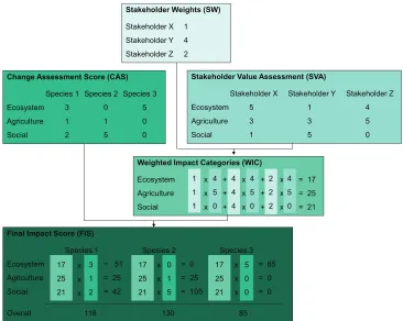 Figure 2. Fictitious example on how to calculate the different values of the prioritization framework