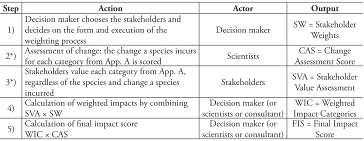 table 1. Prioritizing scheme in five steps, describing the action taken at each step, identifying the actor of each step and defining the output of each step