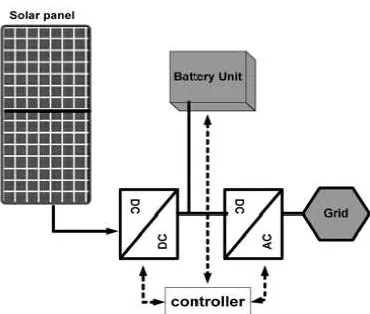 Fig. 1. Basic structure of a PV system. 