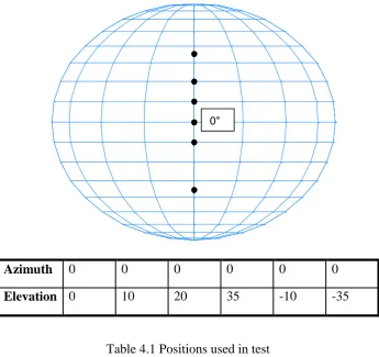 Table 4.1 Positions used in test 