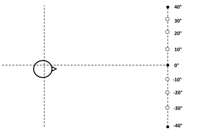 Figure 4.5 markers used in test 0° referenced to listeners gaze 
