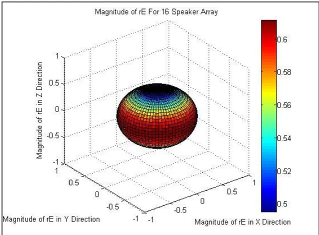 Figure 4.1 Magnitude of rE For 16 Speaker Array 1st Order 