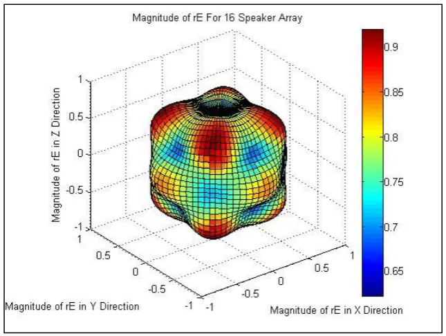 Figure 4.2 Magnitude of rE For 16 Speaker Array 2nd Order 