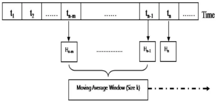 Fig 1. Monitoring Concept with Moving Average  Once μ i  is computed, it will be compared with H n 
