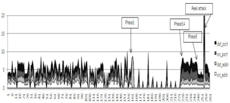 Fig. 2. Conventional Entropy Distribution with Typical  DDoS Dataset (Non-Stealthy DARPA 2000) 