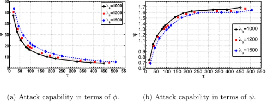 Figure 5. Capability of LRDoS attacks for diﬀerent values of τ and λ a .