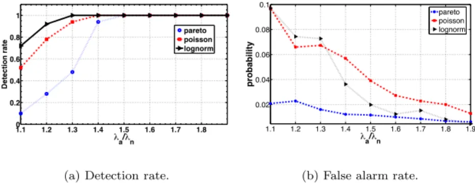 Figure 7. Performance of the new detection algorithm for values of λ λ a