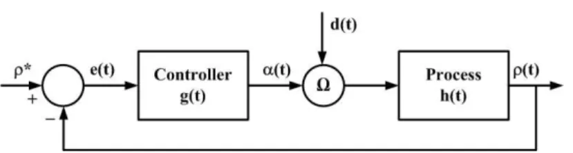Figure 1. Feedback control loop.