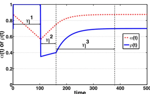 Figure 2. Eﬀect of one attack pulse at t = 0 on α(t) and ρ(t) (A = 0.00267, B = 0.2, C = 0.024, D = −1.4, ℓ = 75, K = 0.01, µ = 90, ρ ∗ = 0.7 (from [7])).