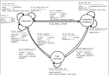 Figure 1. TCP Congestion Control 
