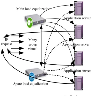 Figure  4.  Load equalization of direct route technologya 