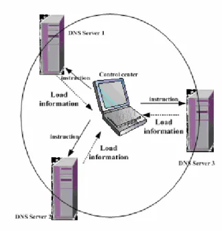Figure  5.  The achievement process of The dynamic load balancing  algorithm that is based on task allocation list