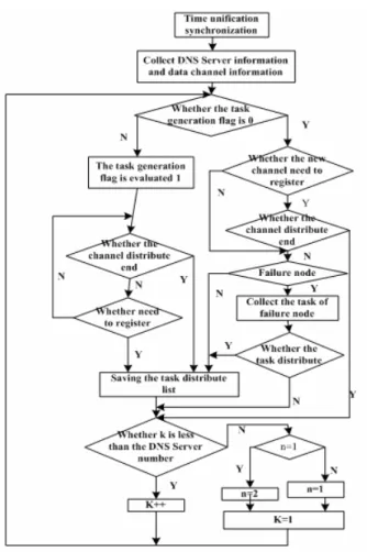 Figure  7.  Production algorithm flow of task  distribution list 