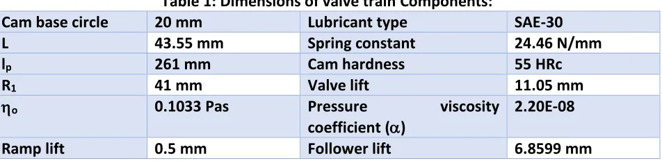 Table 1: Dimensions of valve train Components: 