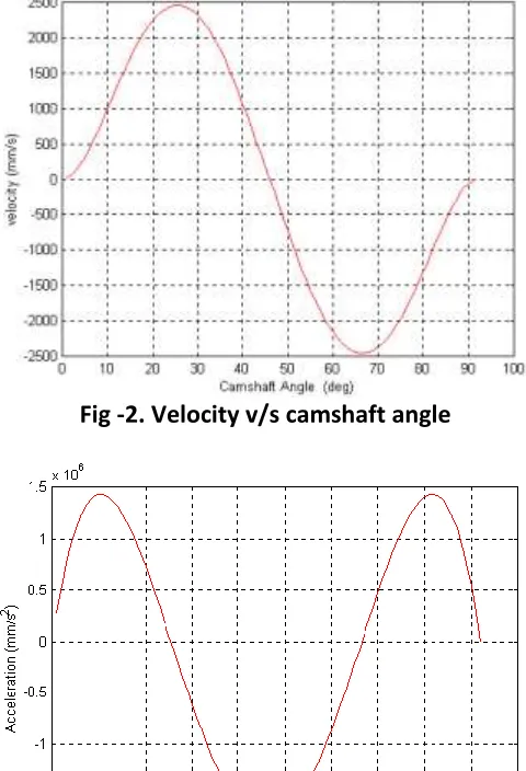 Fig -2. Velocity v/s camshaft angle 