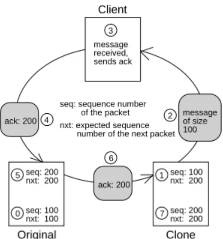 Figure 5 shows an example on how the synchronization is carried out. At the beginning (0), the original and the cloned socket have the same state (seq = nxt = 100)