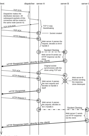 Figure 6. Workflow of a Cluster-Based Web Server with SC