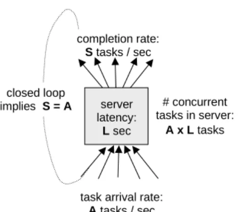 Figure 1: Concurrent server model: The server receives A tasks per second, handles each task with a latency of L seconds, and has a service response rate of S tasks per second