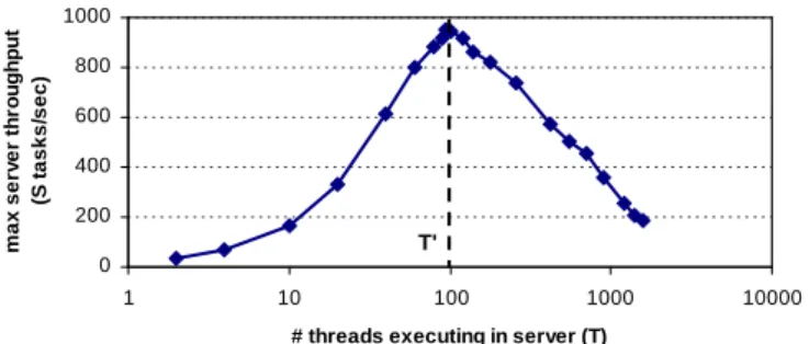 Figure 2: Threaded server: For each task that arrives at the server, a thread is either dispatched from a statically created pool, or a new thread is created to handle the task.