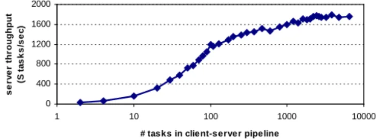 Figure 4: Event-driven server: Each task that arrives at the server is placed in a main event queue