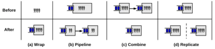 Figure 8: The four design patterns. This figure depicts each of the four design patterns used to construct applications within our framework.