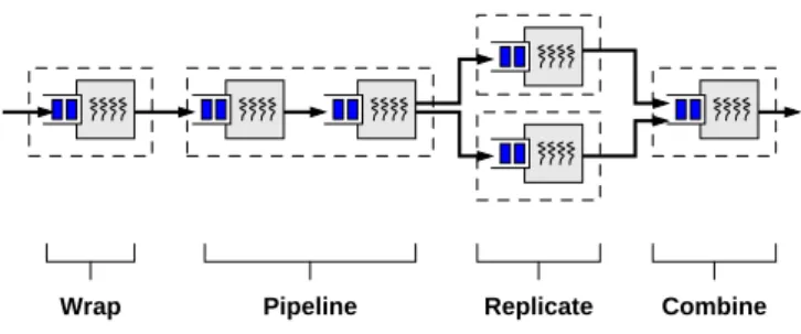 Figure 9: An application resulting from the use of the de- de-sign patterns. Data flows from left to right, with tasks entering the application at the leftmost queue