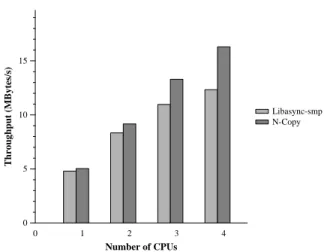 Figure 10: Performance of the SFS file server using dif- dif-ferent numbers of CPUs, relative to the performance on one CPU