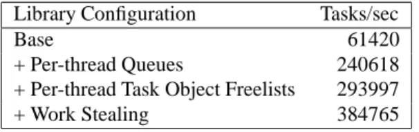 Table 2: A synthetic benchmark shows improved task processing rates as thread affinity optimizations are added.