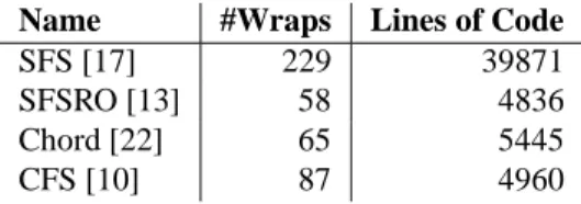 Figure 2: Applications based on libasync, along with the approximate number of distinct calls to wrap() in each application