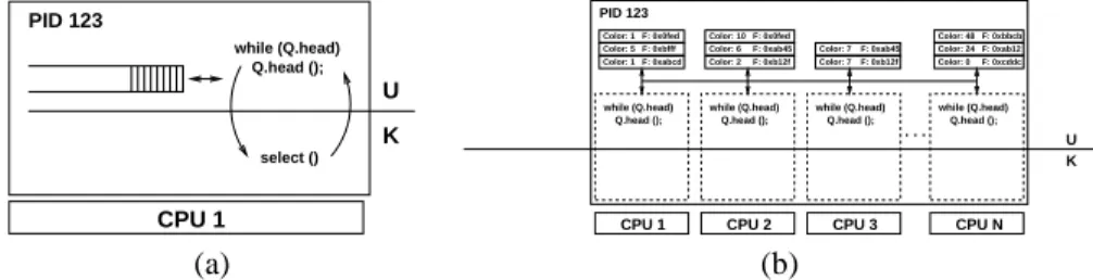 Figure 3: The single process event driven architecture (left) and the libasync-smp architecture (right)
