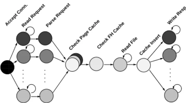 Figure 6: The sequence of callbacks executed when the libasync-smp web server handles a request for a page not in the cache