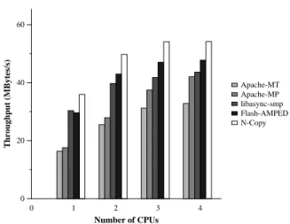 Figure 7: The performance of the libasync-smp web server serving a cached workload and running on  dif-ferent number of CPUs relative to the performance on one CPU (light bars)