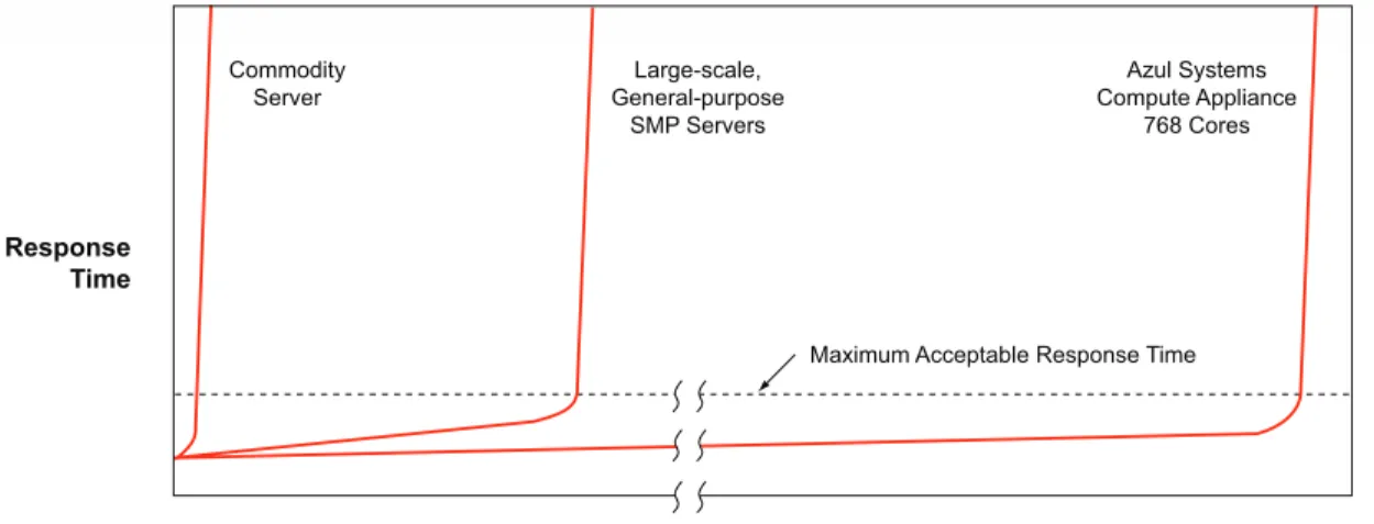 Figure 1 below characterizes projected throughput vs. response time curves for the Model 7380 in a network  attached processing configuration compared to commonly used general-purpose servers