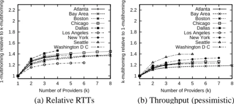 Figure 4: Benefits of k-multihoming: The RTT of 1- 1-multihoming relative to k-multihoming is shown in (a) and throughput (pessimistic estimate) of k-multihoming relative to 1-multihoming is shown in (b).