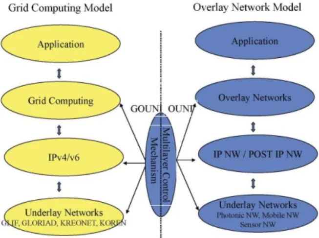 Figure 4. Model Comparison between Grid Computing Model and Overlay  Networking 
