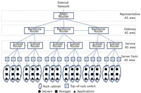 Figure 6. Function based AS Numbering for Tiered Data Center 