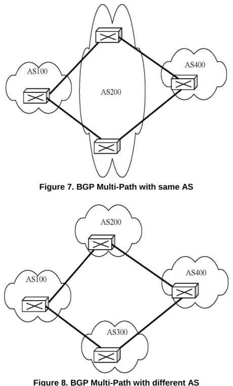 Figure 8. BGP Multi-Path with different AS 