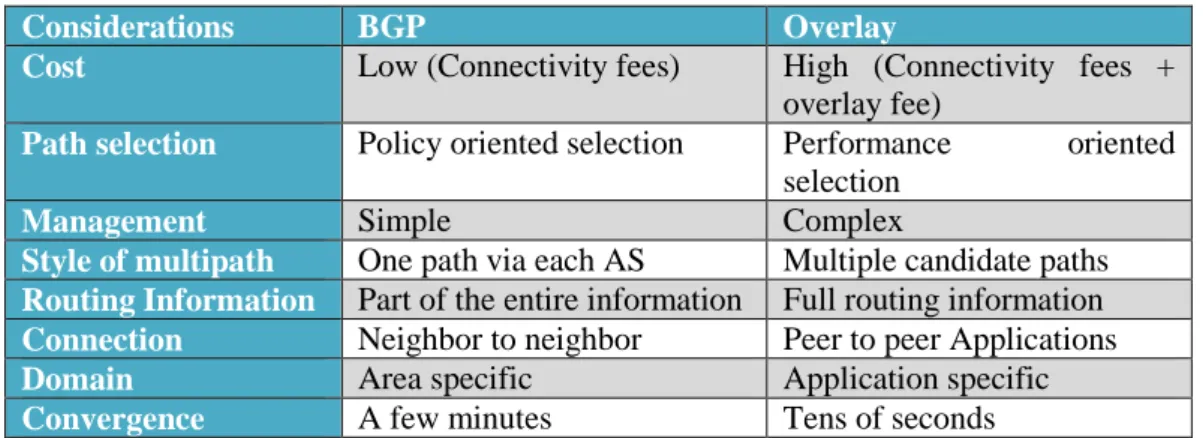 Table 2. Characteristics Comparison of BGP and Overlay Networking 