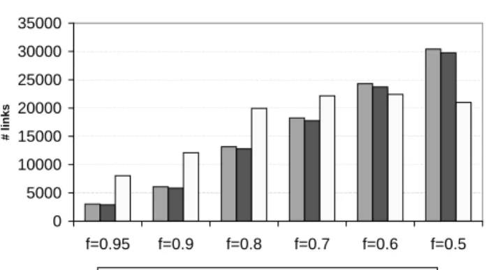 Fig. 13. Overlap in the top N lossy links identified by different schemes.