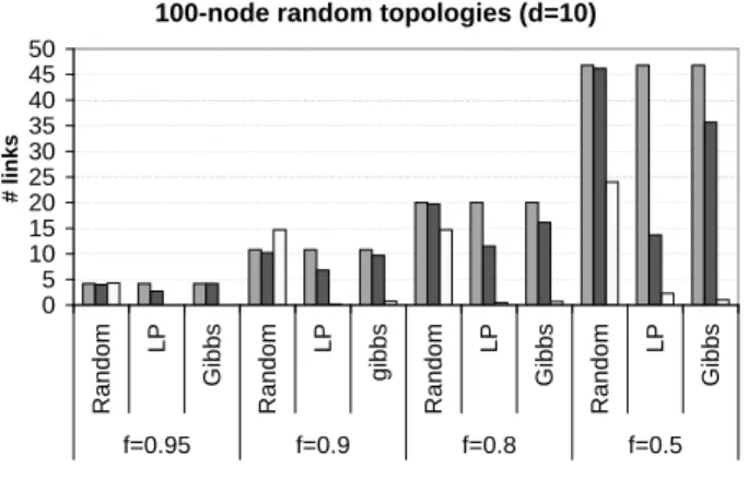 Figure 2 shows the simulation results for 100-node